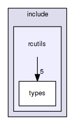include/rcutils