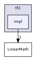 include/tf2/impl