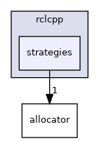 include/rclcpp/strategies