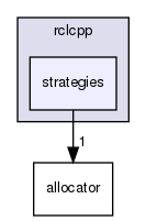 include/rclcpp/strategies