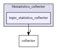 include/libstatistics_collector/topic_statistics_collector