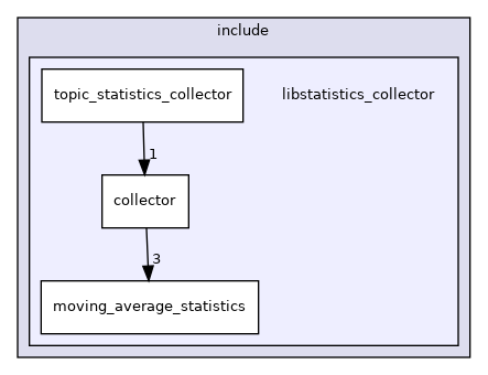 include/libstatistics_collector