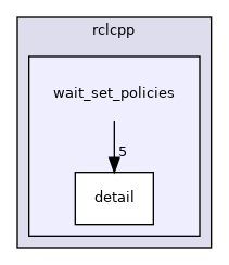 include/rclcpp/wait_set_policies