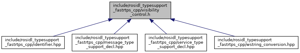rosidl_typesupport_fastrtps_cpp: include/rosidl ...
