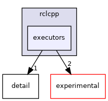 include/rclcpp/executors