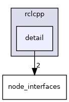 include/rclcpp/detail
