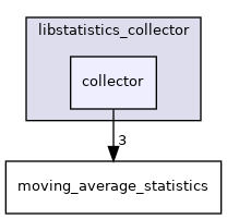 include/libstatistics_collector/collector